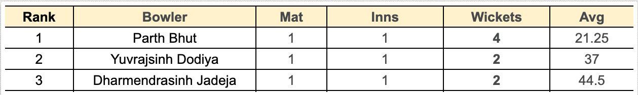 Irani Cup 2023 Most Wickets List