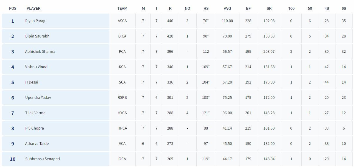 Syed Mushtaq Ali Trophy 2023 Most Runs List (Image Credit:-BCCI Domestic)