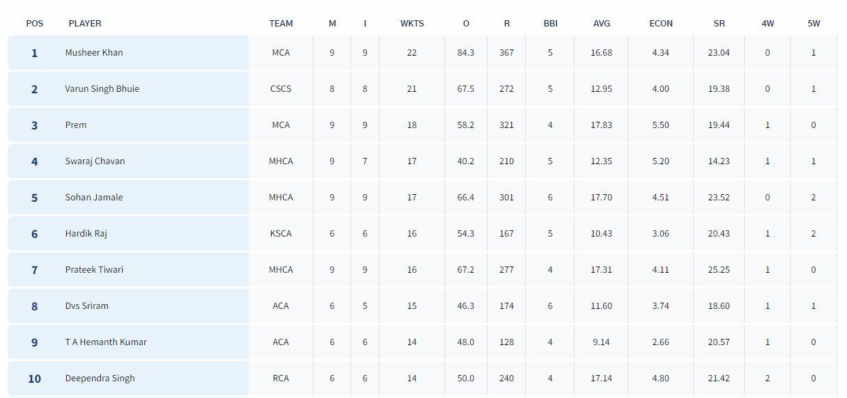 Vinoo Mankad Trophy 2023: Top run-getters and wicket-takers after Day 9 ...