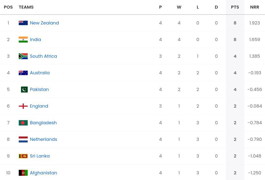 ICC Men&#039;s ODI World Cup 2023 points table [Sportskeeda]