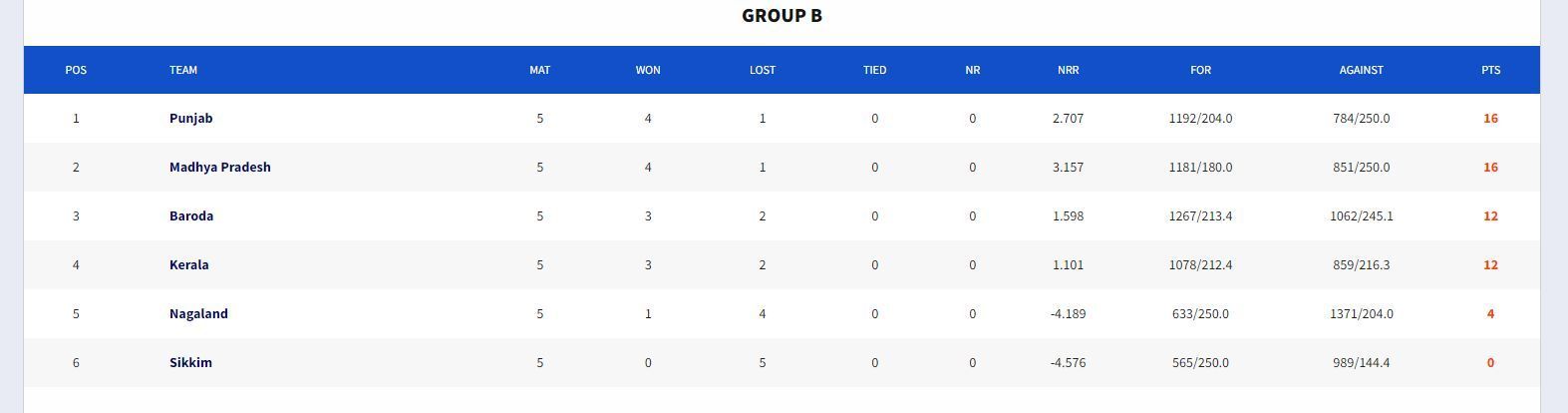 Vinoo Mankad Trophy 2023 Points Table (Image Credit:- BCCI Domestic)