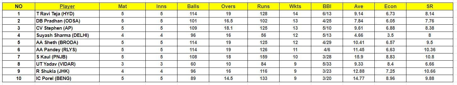 Syed Mushtaq Ali Trophy 2023 Most Wickets List