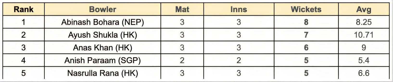 Asian Games Men's T20I, 2023 Most Wickets List