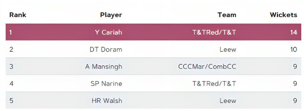 Super50 Cup 2023 Most Wickets (Image Credit:- windiescricket.com)