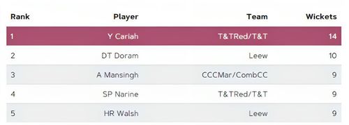 Super50 Cup 2023 Most Wickets (Image Credit:- windiescricket.com)