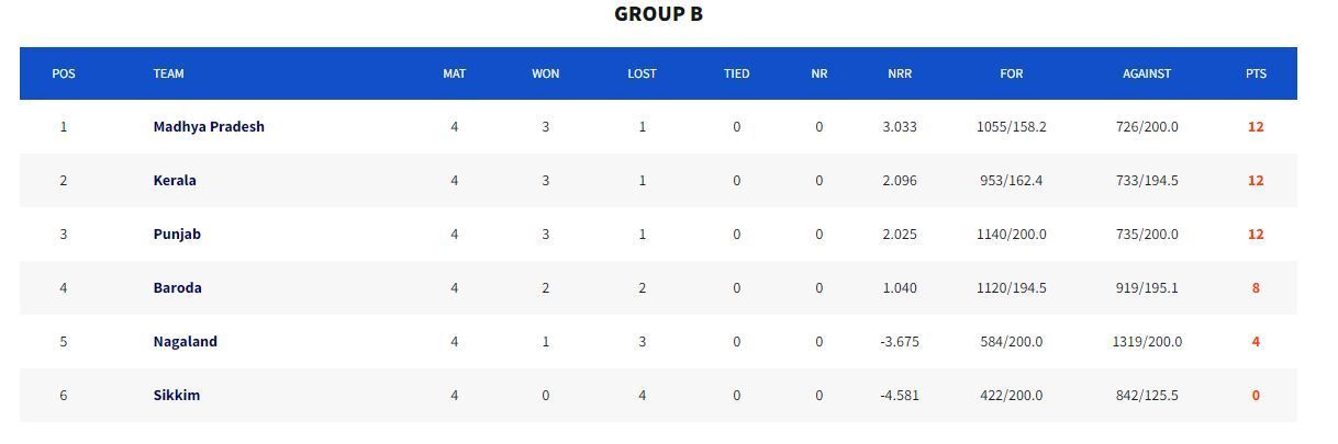 Vinoo Mankad Trophy 2023 Group B Points Table (Image Credits:- BCCI Domestic)