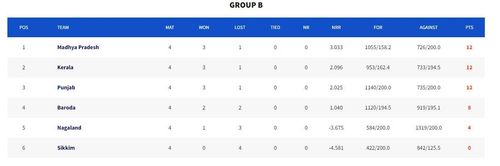 Vinoo Mankad Trophy 2023 Group B Points Table (Image Credits:- BCCI Domestic)