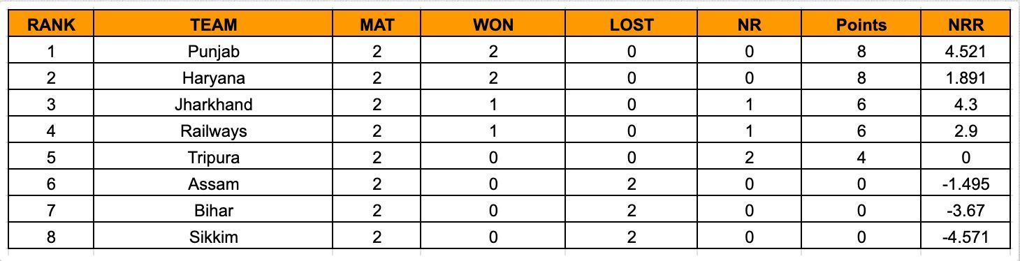 Women&rsquo;s Senior T20 Trophy 2023 Points Table