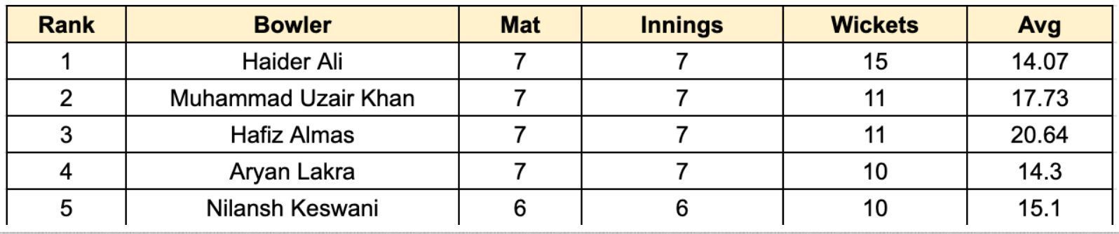 ILT20 Development 2023 Most Wickets List