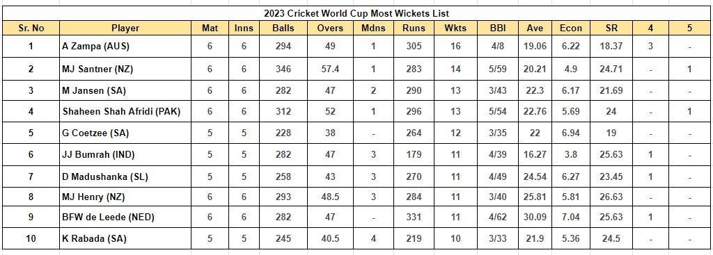 2023 World Cup Most Wickets List