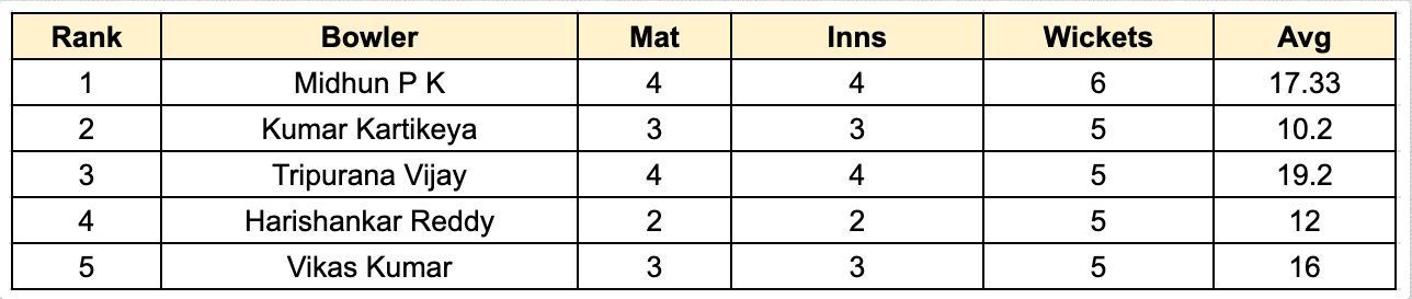 Chhattisgarh Men's T20 Invitation Cup 2023 Most Wickets List