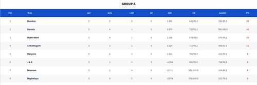 Syed Mushtaq Ali Trophy 2023 Points Table (Image Credits:- BCCI Domestic)