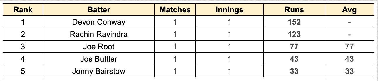 2023 World Cup Most Runs List