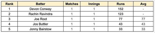 2023 World Cup Most Runs List