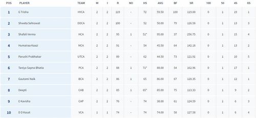 Senior Women’s T20 Trophy 2023: Most Runs List (Image Credit:- BCCI Domestic)