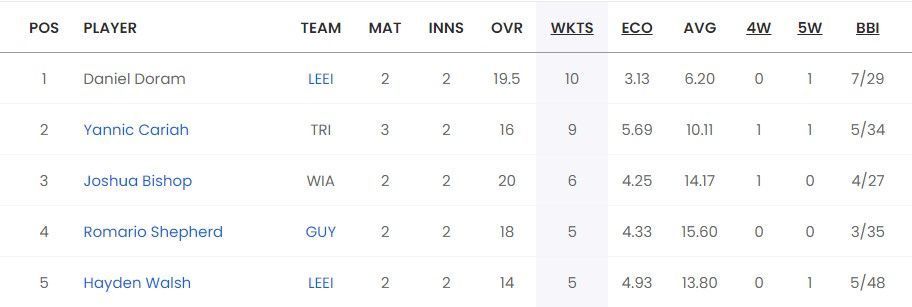 Most Wickets list after Match 8