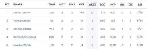 Most Wickets list after Match 8