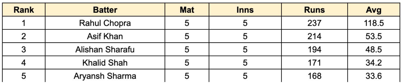 ILT20 Development 2023 Most Runs List