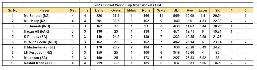 Updated list of wicket-takers in world Cup 2023