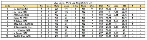 Updated list of wicket-takers in world Cup 2023