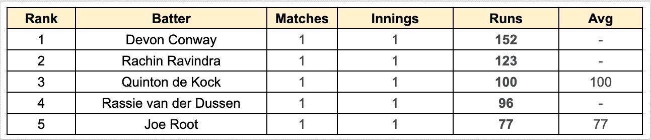 2023 World Cup Most Runs List