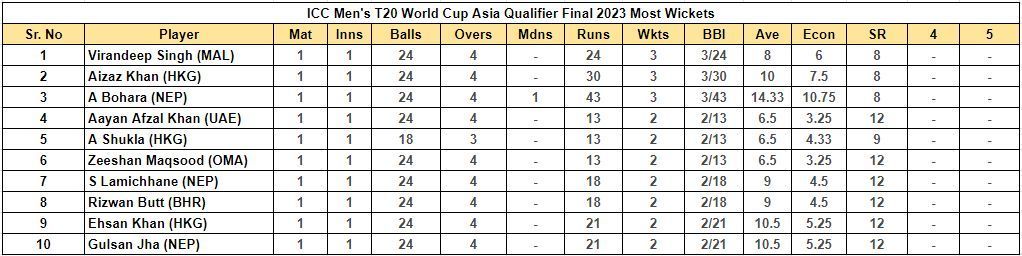 ICC Men&#039;s T20 World Cup Asia Qualifier Final 2023 Most Wickets