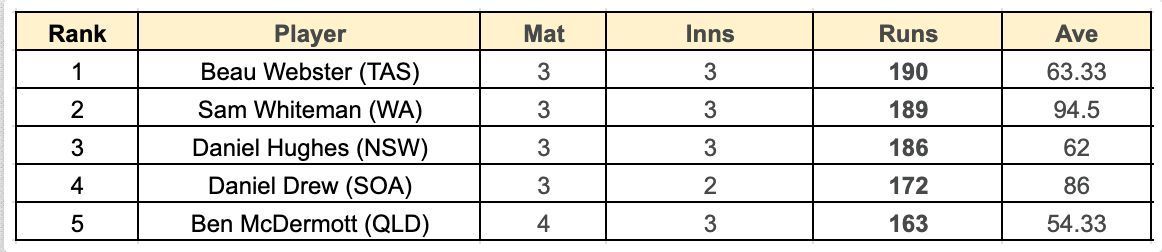 Marsh Cup 2023 Most Runs List      