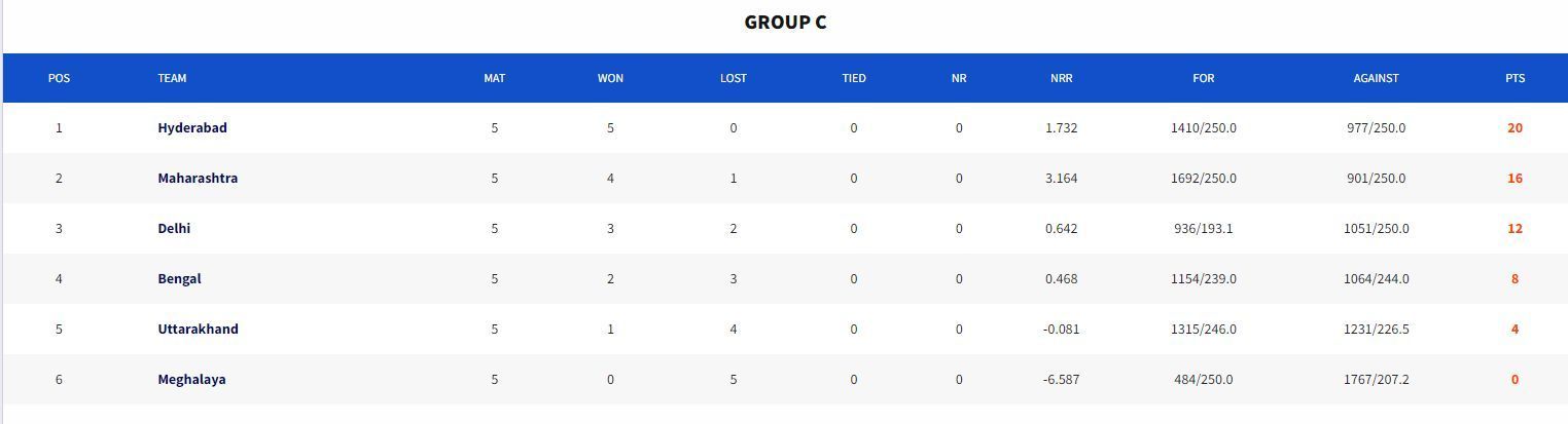 Vinoo Mankad Trophy 2023 Points Table (Image Credit:- BCCI Domestic)