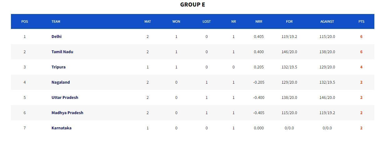 Syed Mushtaq Ali Trophy 2023 Points Table (Image Credits:- BCCI Domestic)