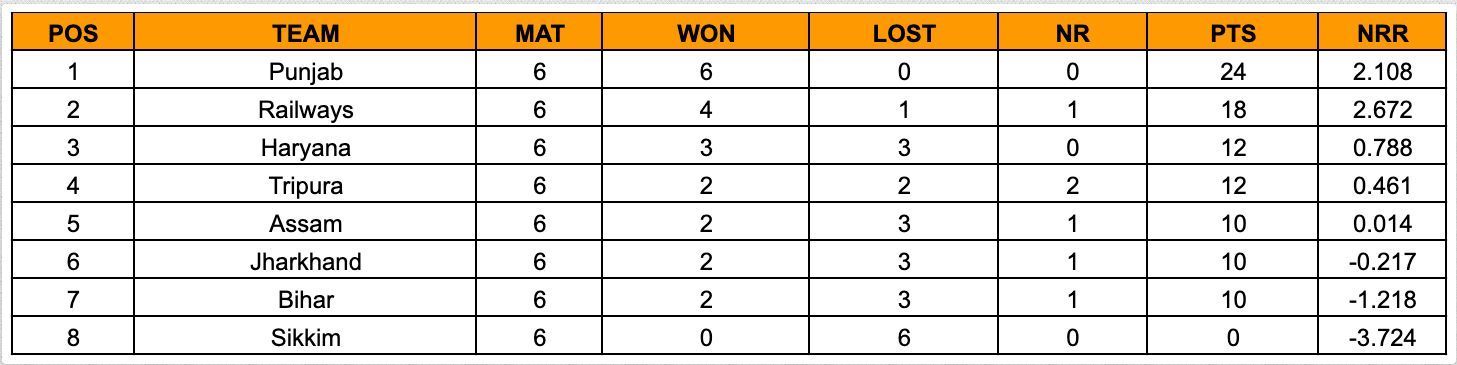 Senior Women&rsquo;s T20 Trophy 2023 Points Table