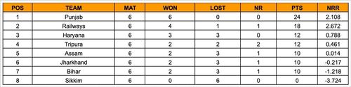 Senior Women’s T20 Trophy 2023 Points Table