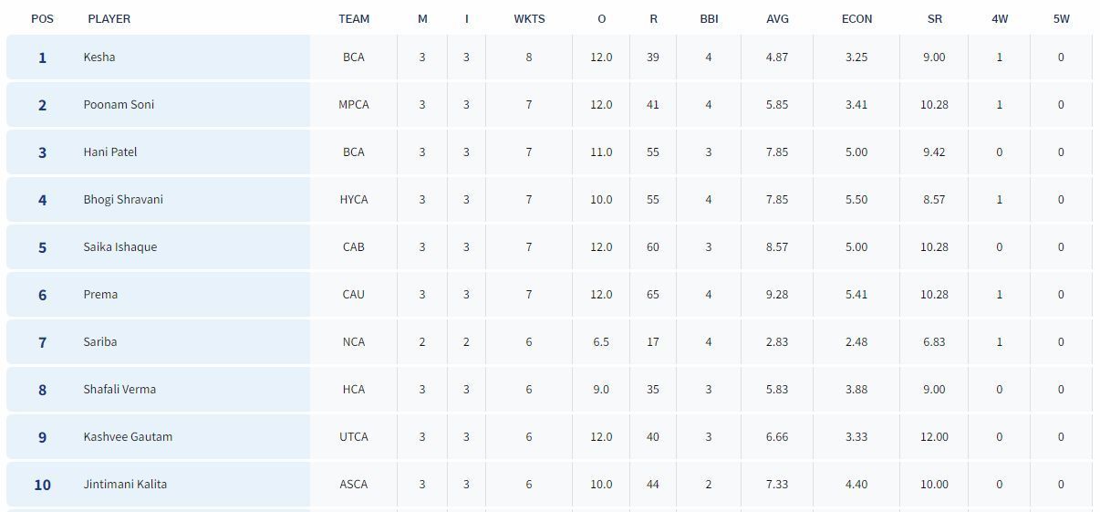 Senior Women’s T20 Trophy 2023: Most Wickets List (Image Credit:- BCCI Domestic)