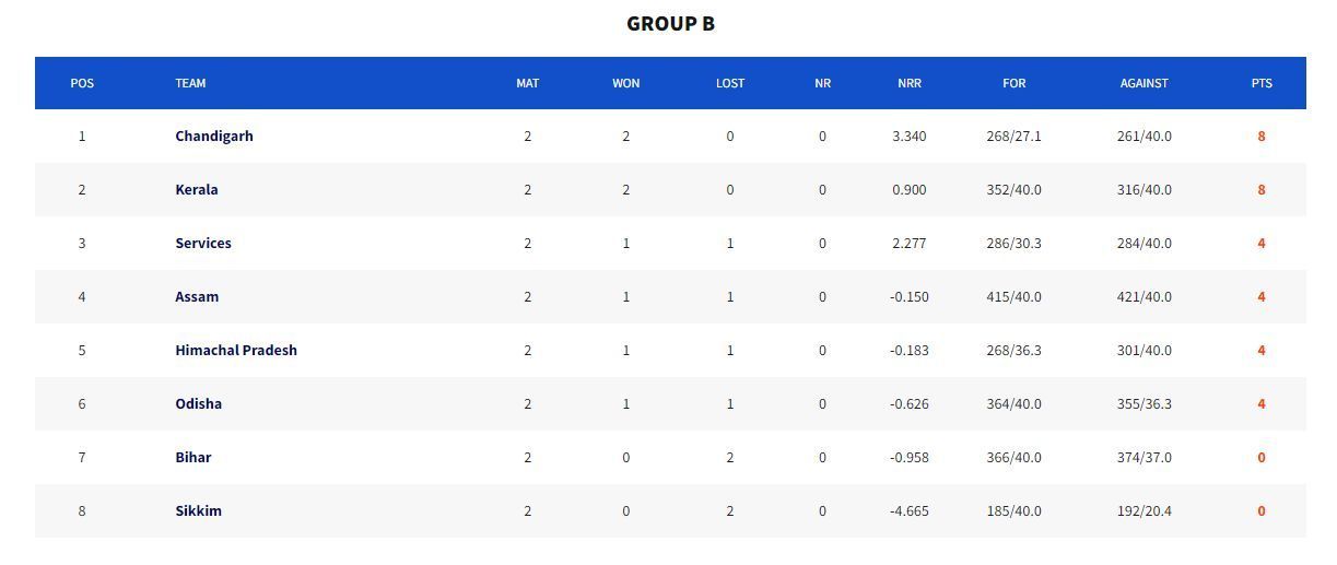 Syed Mushtaq Ali Trophy 2023 Points Table (Image Credits:- BCCI Domestic)