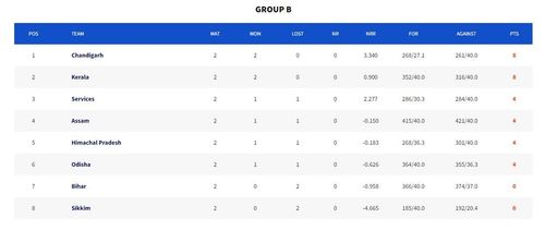 Syed Mushtaq Ali Trophy 2023 Points Table (Image Credits:- BCCI Domestic)