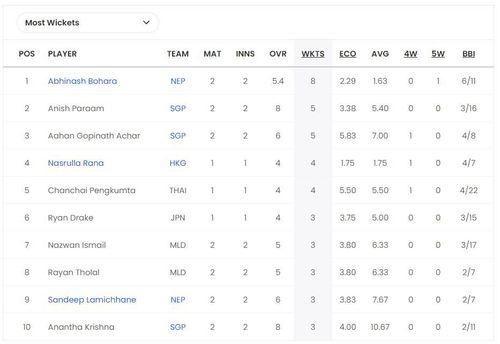 Asian Games Men's T20I 2023 Most Wickets List