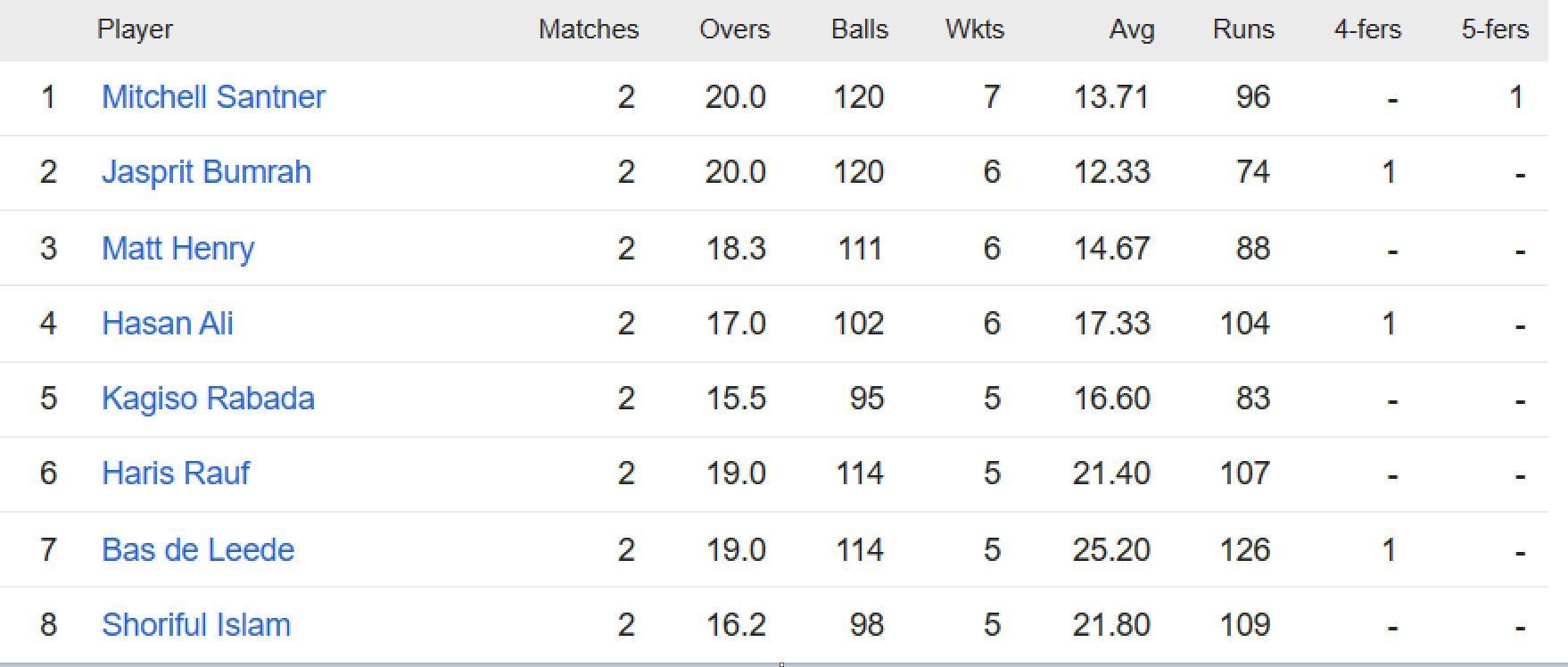 Updated list of wicket-takers in World Cup 2023