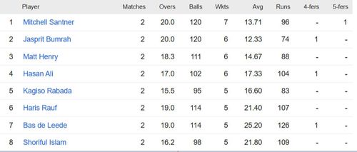 Updated list of wicket-takers in World Cup 2023