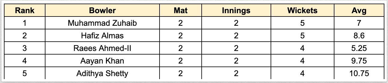 ILT20 Development 2023 Most Wickets List