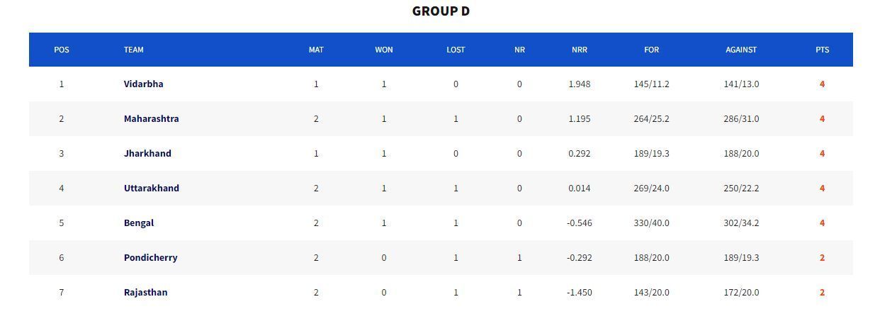 Syed Mushtaq Ali Trophy 2023 Points Table (Image Credits:- BCCI Domestic)