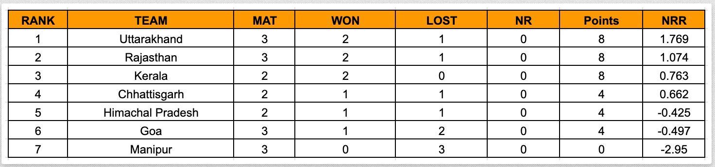 Women’s Senior T20 Trophy 2023 Points Table