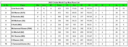 2023 World Cup Most Runs List