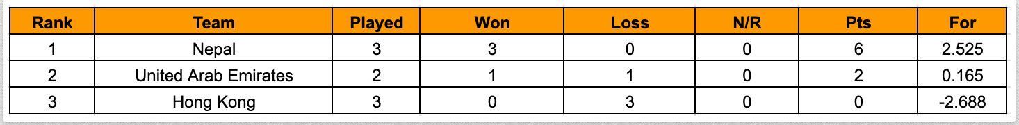 Nepal T20I Tri Series 2023 Points Table