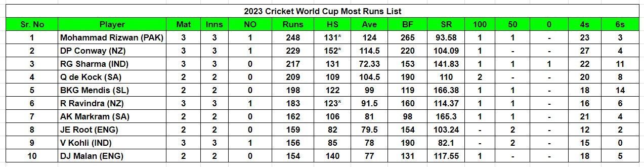 2023 World Cup Most Runs List