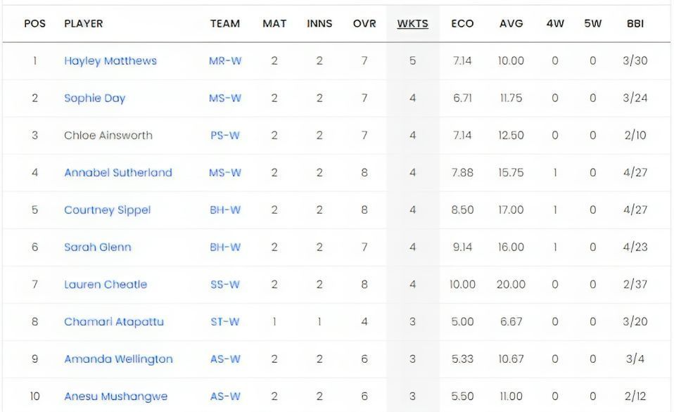 Women's Big Bash League 2023 Most Wickets List