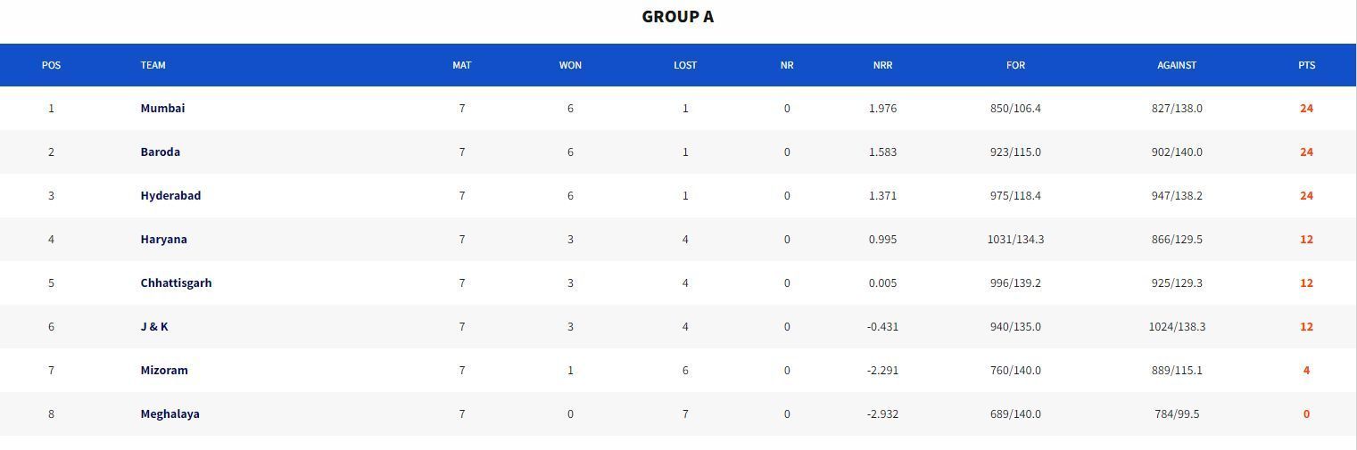 Syed Mushtaq Ali Trophy 2023 Points Table (Image Credits:- BCCI Domestic)