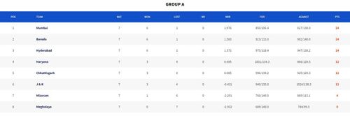 Syed Mushtaq Ali Trophy 2023 Points Table (Image Credits:- BCCI Domestic)