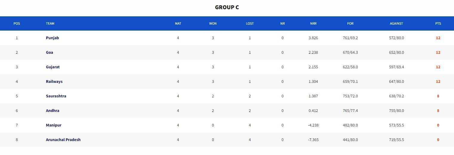 Syed Mushtaq Ali Trophy 2023 Points Table (Image Credits:- BCCI Domestic)