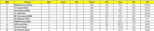 Marsh Cup 2023 Most Runs List