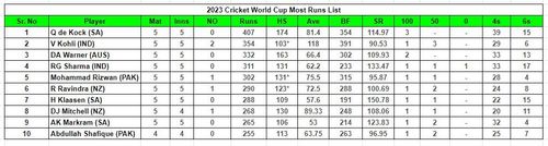 2023 World Cup Most Runs List