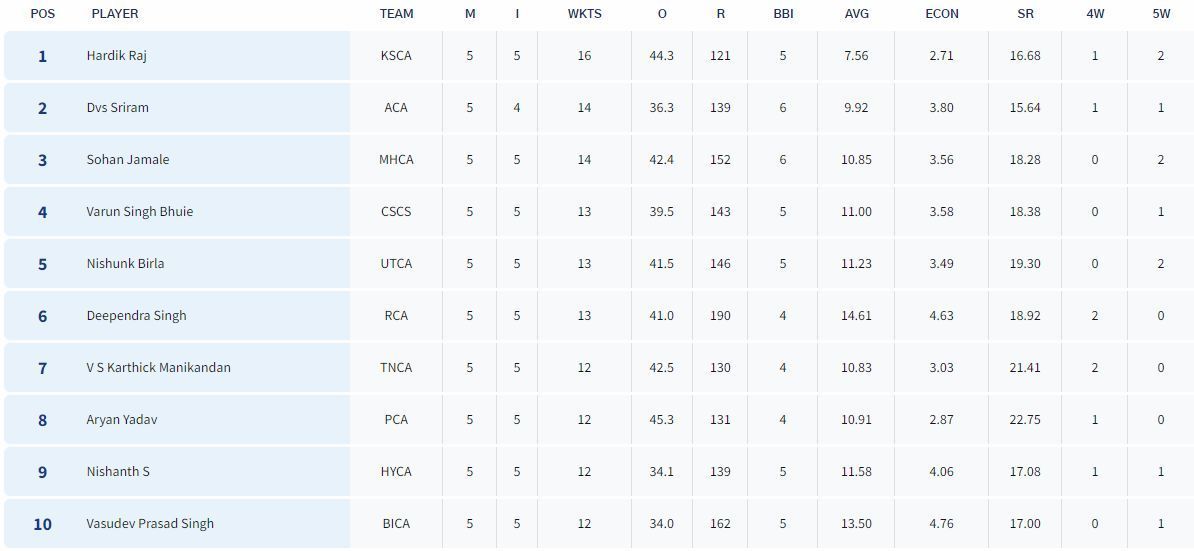 Vinoo Mankad Trophy 2023: Most Wickets List (Image Credit:- BCCI Domestic)